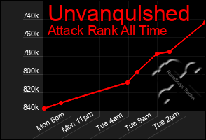 Total Graph of Unvanqulshed