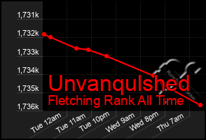 Total Graph of Unvanqulshed