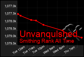 Total Graph of Unvanqulshed