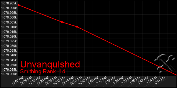 Last 24 Hours Graph of Unvanqulshed