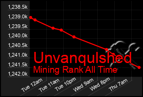 Total Graph of Unvanqulshed