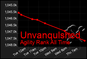 Total Graph of Unvanqulshed