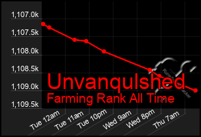 Total Graph of Unvanqulshed
