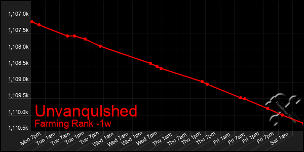 Last 7 Days Graph of Unvanqulshed