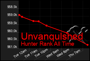 Total Graph of Unvanqulshed