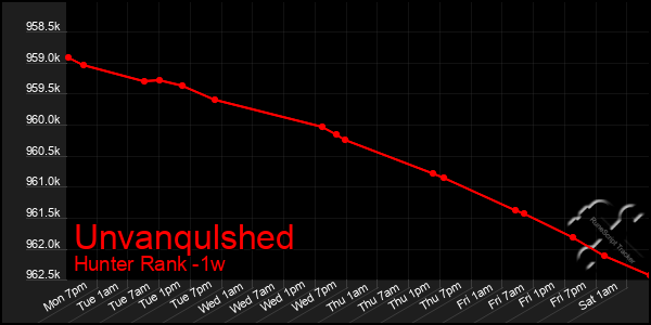 Last 7 Days Graph of Unvanqulshed