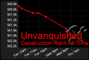 Total Graph of Unvanqulshed