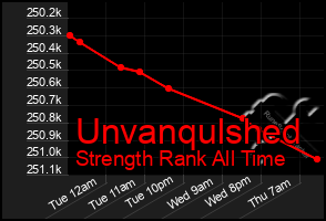 Total Graph of Unvanqulshed