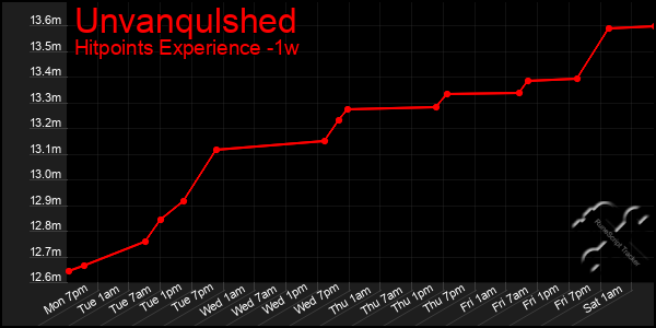 Last 7 Days Graph of Unvanqulshed