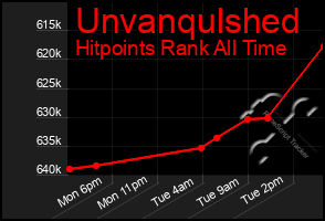 Total Graph of Unvanqulshed