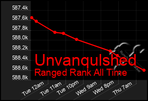 Total Graph of Unvanqulshed