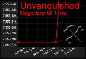 Total Graph of Unvanqulshed