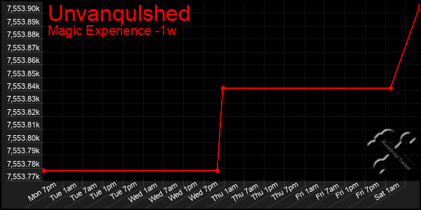 Last 7 Days Graph of Unvanqulshed