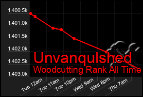 Total Graph of Unvanqulshed