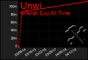 Total Graph of Unwi