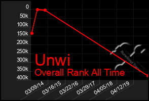 Total Graph of Unwi