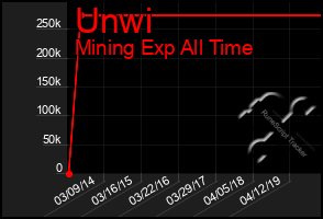 Total Graph of Unwi