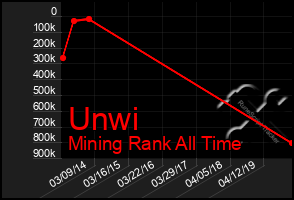 Total Graph of Unwi