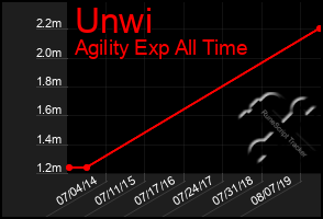 Total Graph of Unwi