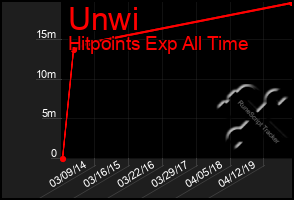 Total Graph of Unwi