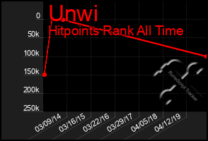 Total Graph of Unwi