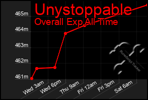 Total Graph of Unystoppable