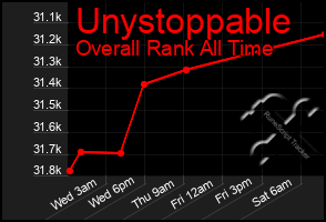 Total Graph of Unystoppable