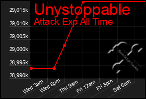 Total Graph of Unystoppable