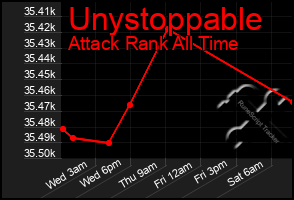 Total Graph of Unystoppable