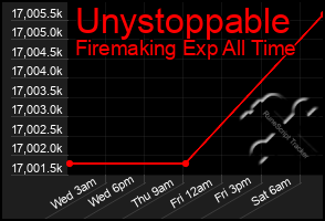 Total Graph of Unystoppable