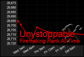 Total Graph of Unystoppable