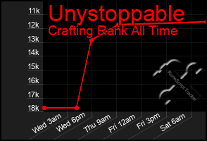 Total Graph of Unystoppable