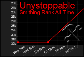 Total Graph of Unystoppable