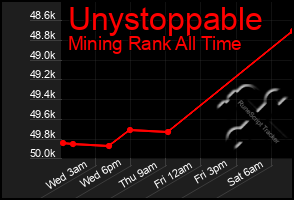 Total Graph of Unystoppable