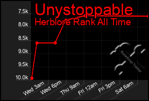 Total Graph of Unystoppable