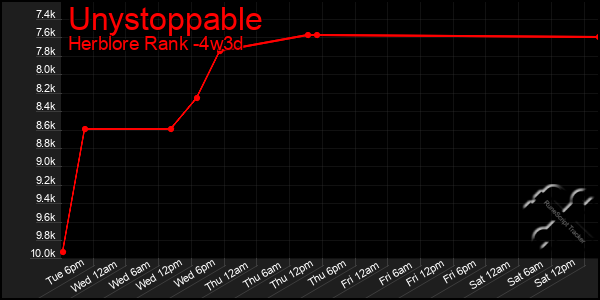 Last 31 Days Graph of Unystoppable