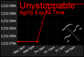 Total Graph of Unystoppable