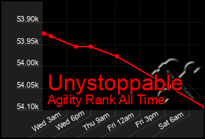 Total Graph of Unystoppable