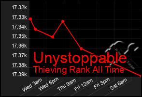 Total Graph of Unystoppable