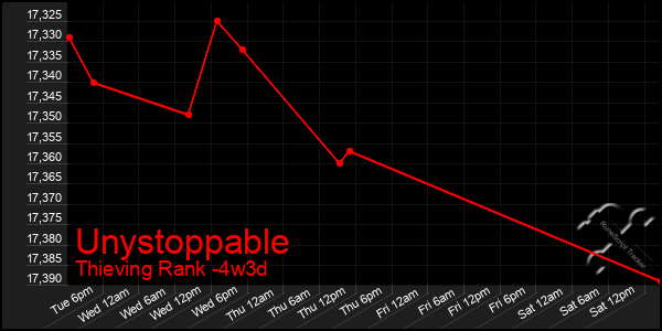 Last 31 Days Graph of Unystoppable