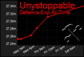 Total Graph of Unystoppable