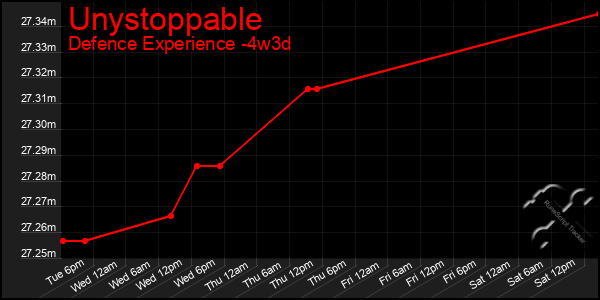 Last 31 Days Graph of Unystoppable