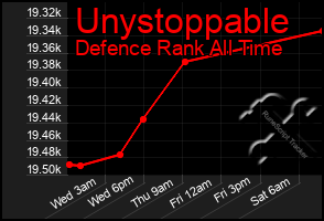 Total Graph of Unystoppable