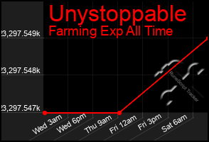 Total Graph of Unystoppable