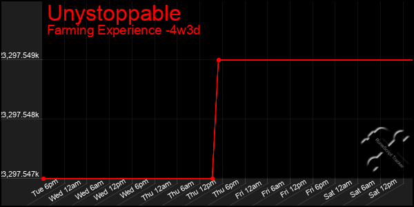 Last 31 Days Graph of Unystoppable