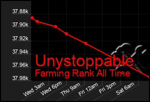 Total Graph of Unystoppable