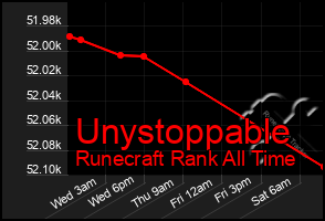 Total Graph of Unystoppable