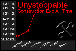 Total Graph of Unystoppable