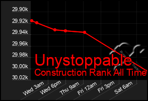 Total Graph of Unystoppable