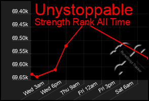 Total Graph of Unystoppable